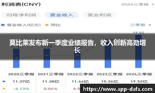 莫比莱发布新一季度业绩报告，收入创新高劲增长