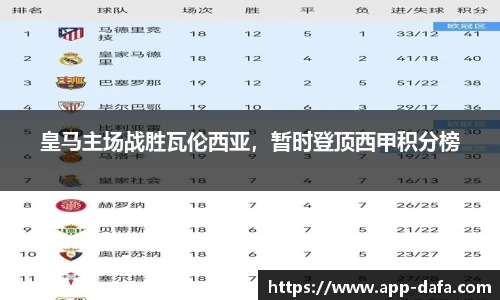 皇马主场战胜瓦伦西亚，暂时登顶西甲积分榜