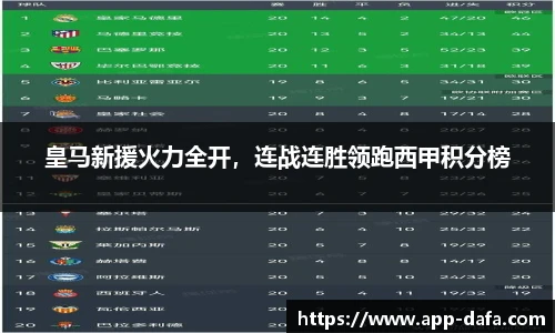 皇马新援火力全开，连战连胜领跑西甲积分榜